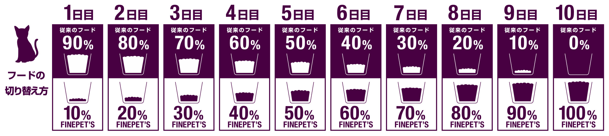 ファインペッツキャットフードの口コミ・評判_フードの切り替え方