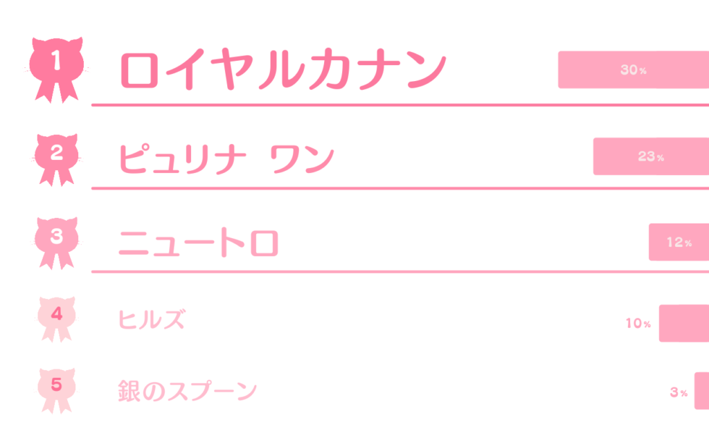 おすすめキャットフードランキング